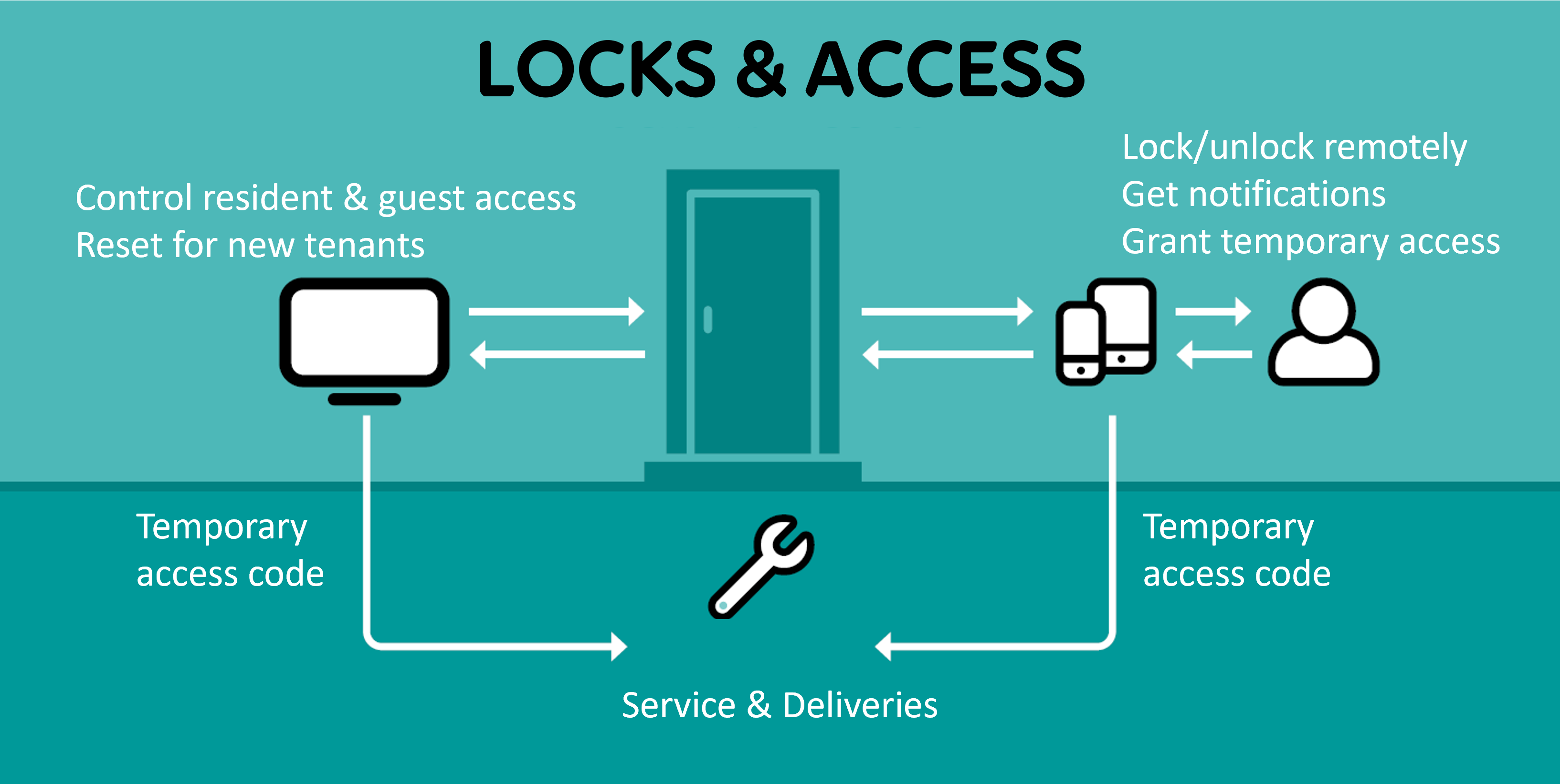 Lock & access