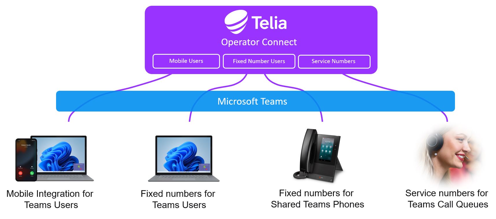 Telia Operator Connect