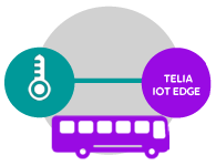 Vehicle Climate Management is a solution that runs on the Telia Smart Public Transport platform. A Telia Iot Edge gateway (MIIPS C) with antenna is installed in the vehicle. Temperature sensors are connected to the device, and together they collect temperature data.